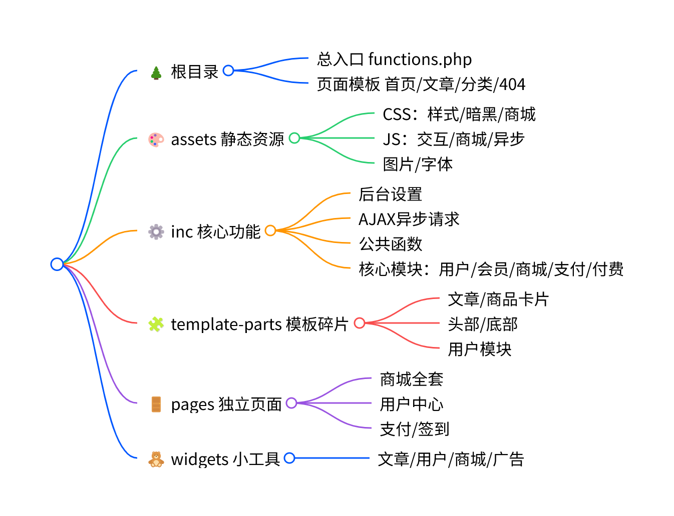 Zibll 完整架构脑图（2 种格式）-小武站