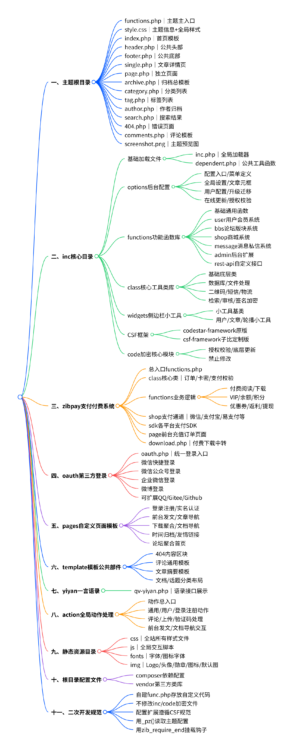 Zibll 子比主题 文件结构脑图-小武站