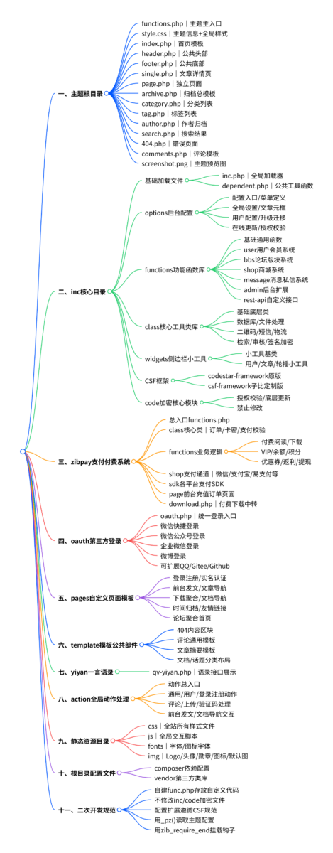 Zibll 子比主题 文件结构脑图